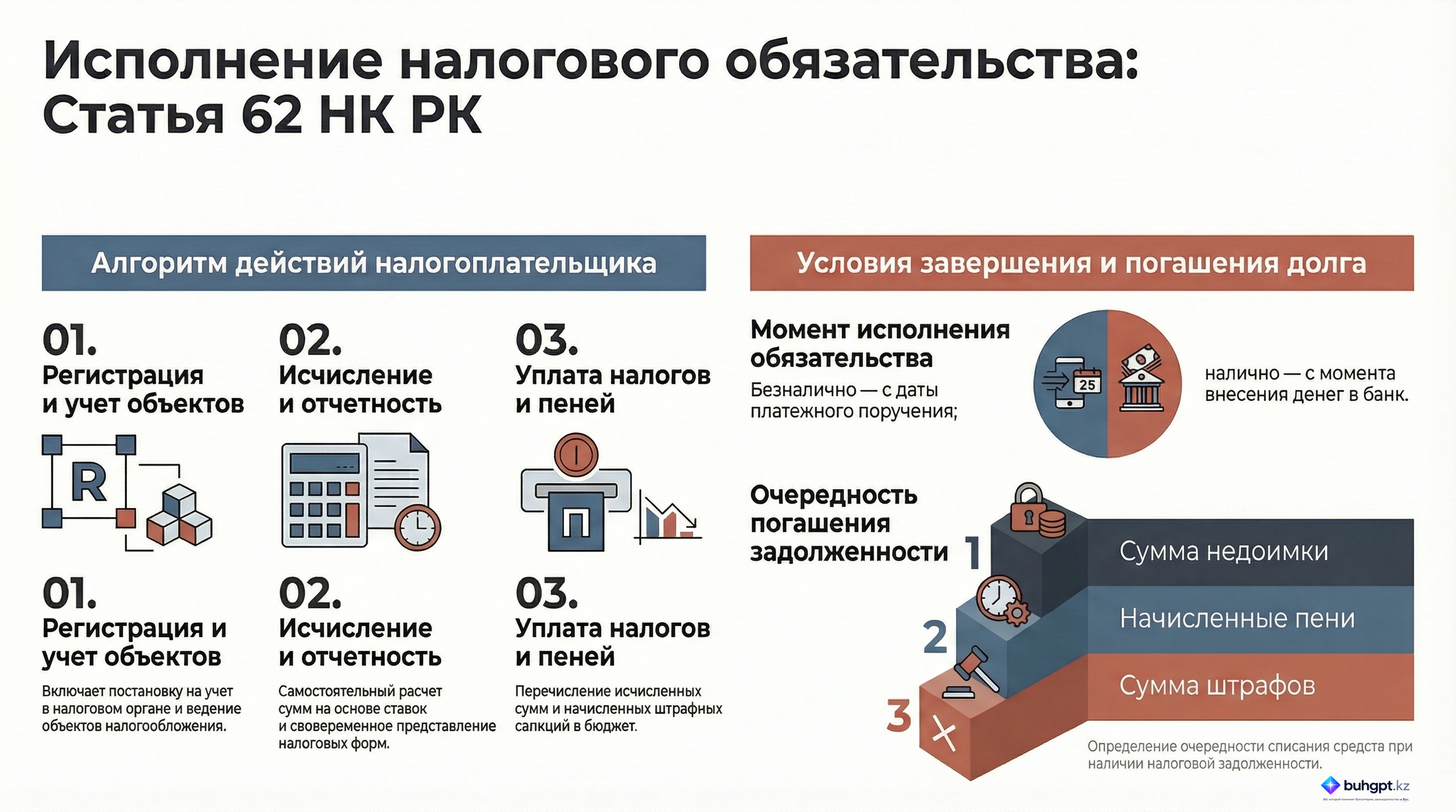 Инфографика — Статья 62 НК РК 2026 — Исполнение налогового обязательства