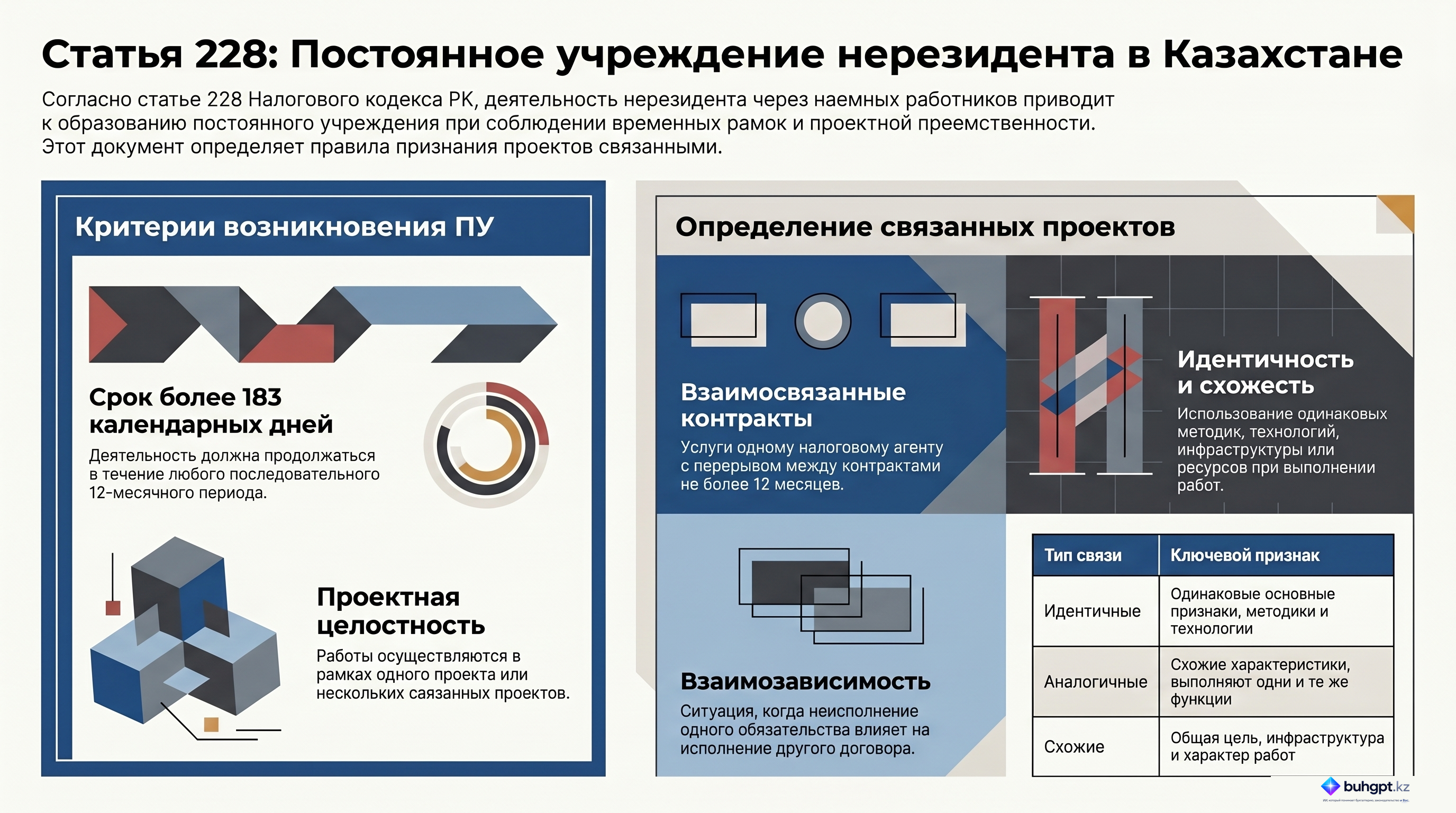 Инфографика — Статья 228 НК РК 2026 — Постоянное учреждение нерезидента при оказании нерезидентом услуг, выполнении работ через нанятых работников или другой персонал