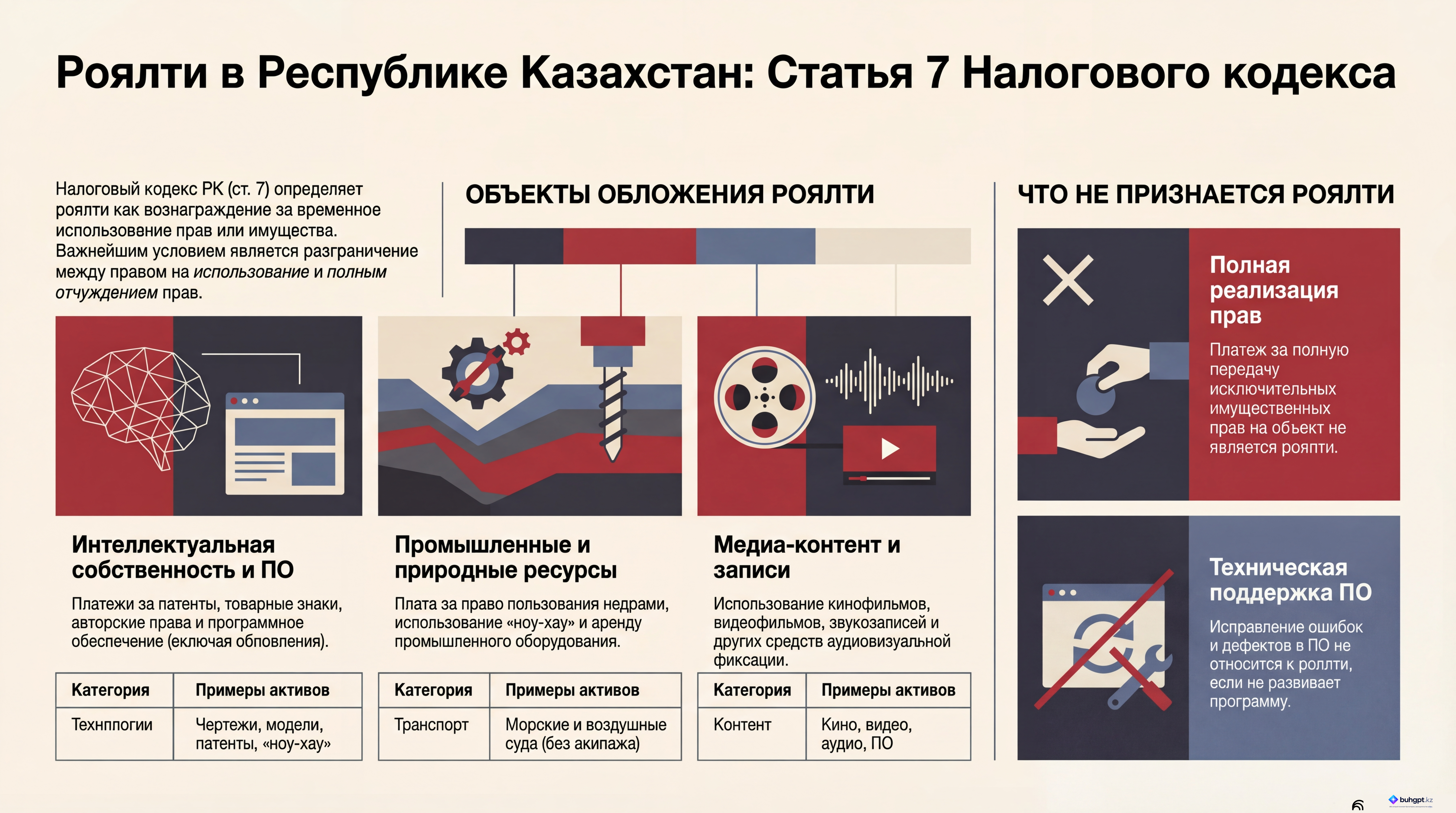 Инфографика — Статья 7 НК РК 2026 — Роялти