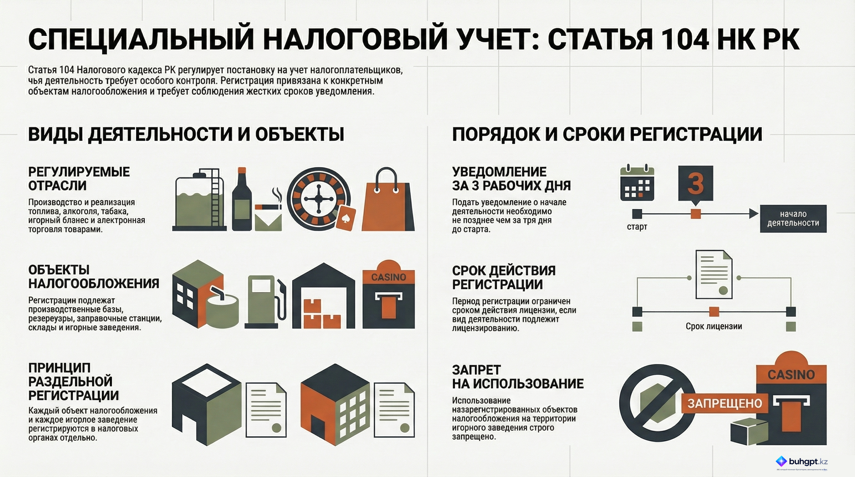 Инфографика — Статья 104 НК РК 2026 — Постановка на регистрационный учет налогоплательщика, осуществляющего отдельные виды деятельности