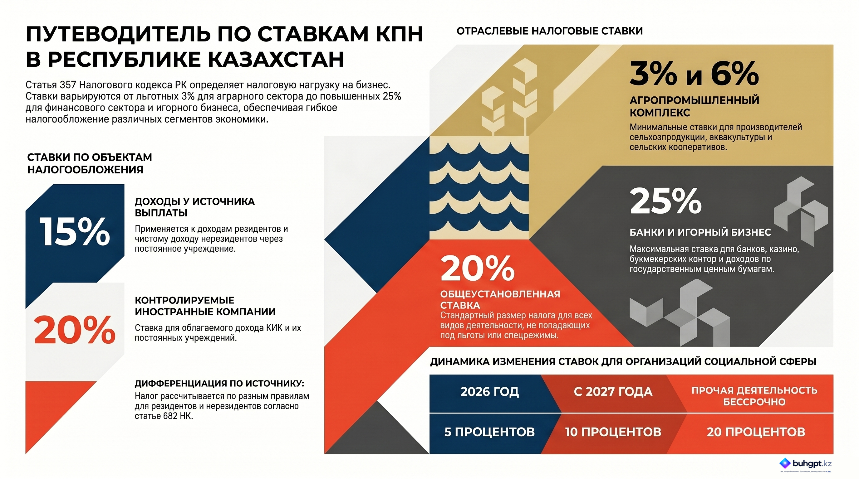 Инфографика — Статья 357 НК РК 2026 — Ставки налога