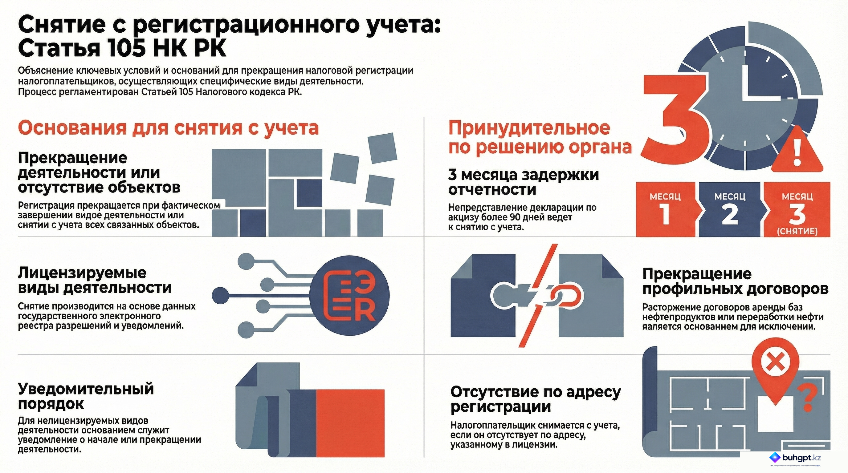 Инфографика — Статья 105 НК РК 2026 — Снятие с регистрационного учета налогоплательщика, осуществляющего отдельные виды деятельности
