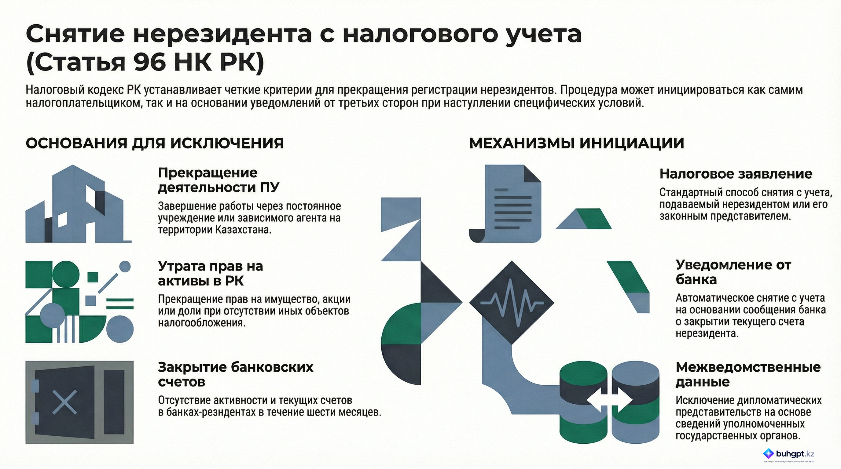 Инфографика — Статья 96 НК РК 2026 — Особенности снятия юридического лица – нерезидента с регистрационного учета