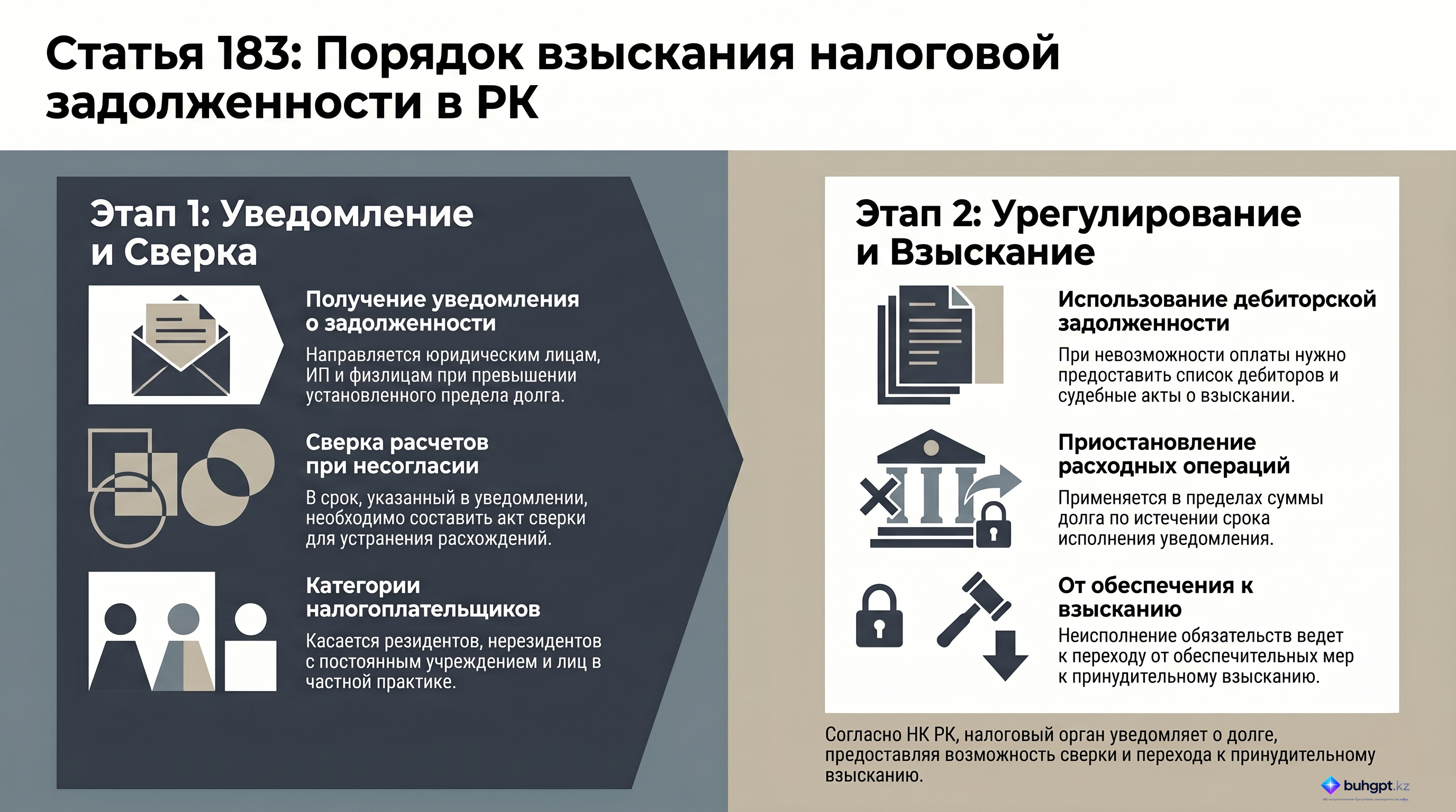 Инфографика — Статья 183 НК РК 2026 — Принудительное исполнение налогового обязательства по уплате налогов и платежей в бюджет