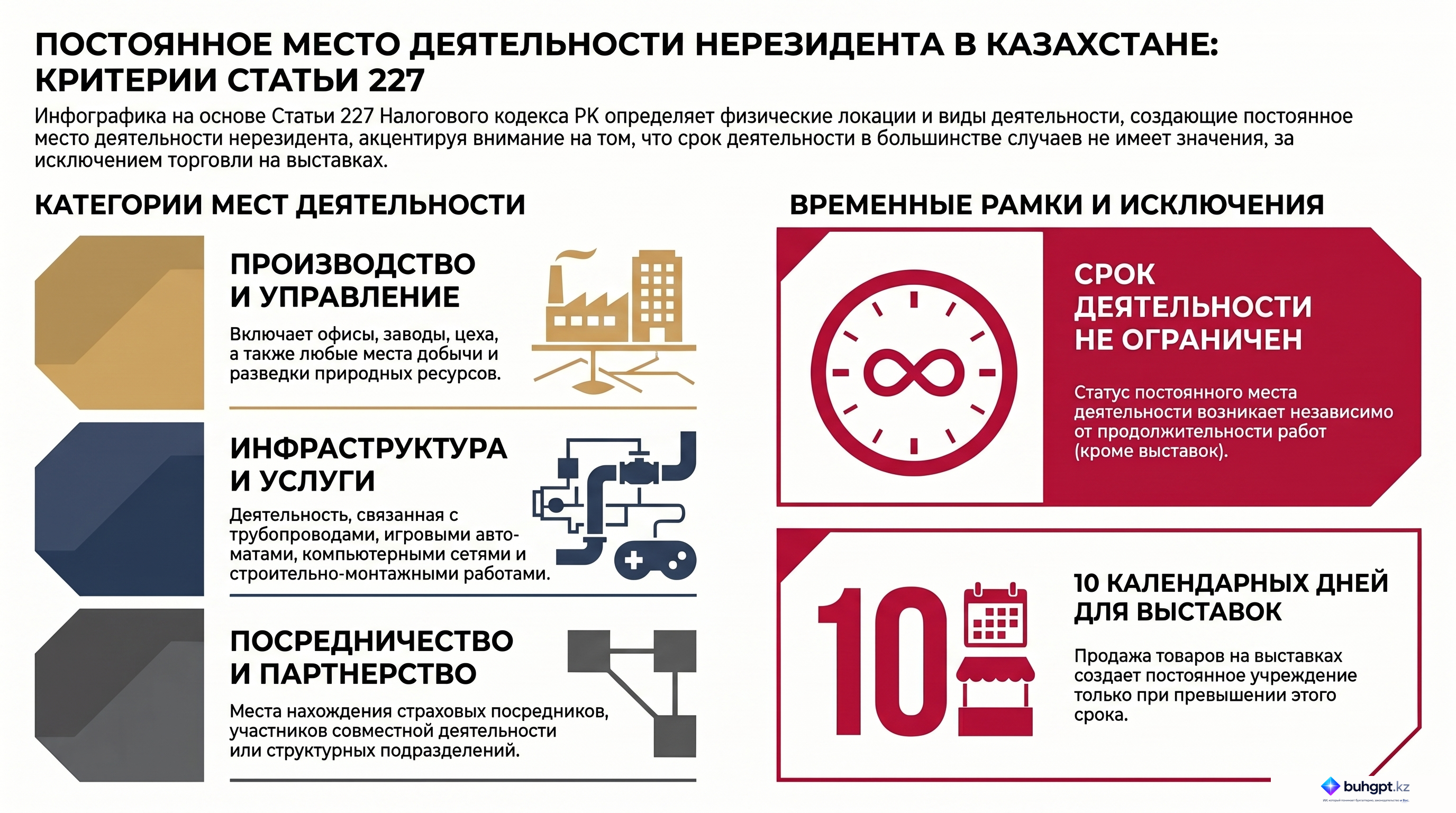 Инфографика — Статья 227 НК РК 2026 — Постоянное учреждение нерезидента при наличии постоянного места деятельности