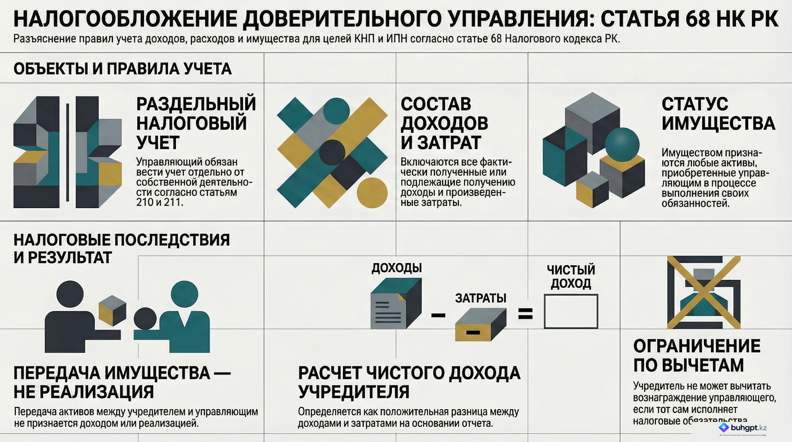 Инфографика — Статья 68 НК РК 2026 — Общие положения по учету доходов, затрат и имущества, возникающих в результате доверительного управления имуществом, по корпоративному и индивидуальному подоходным налогам