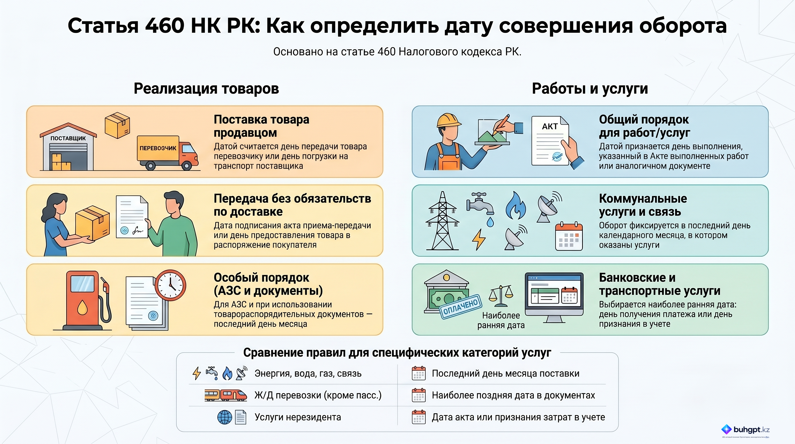 Инфографика — Статья 460 НК РК 2026 — Дата совершения оборота по реализации товаров, работ, услуг