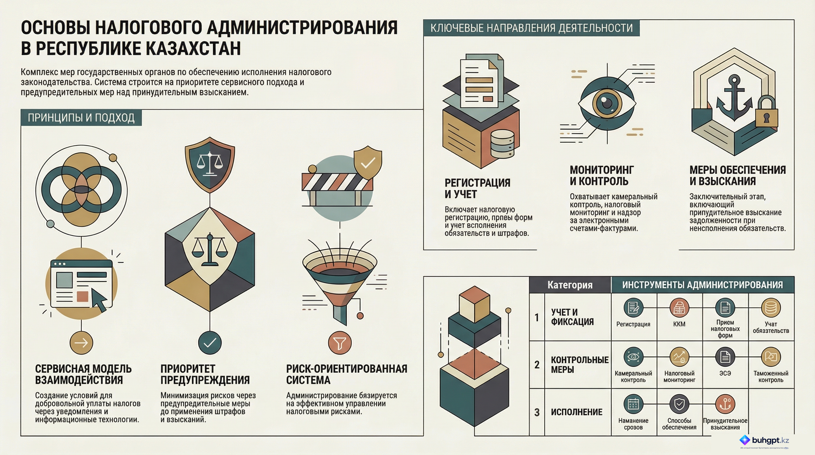 Инфографика — Статья 90 НК РК 2026 — Понятие и виды налогового администрирования