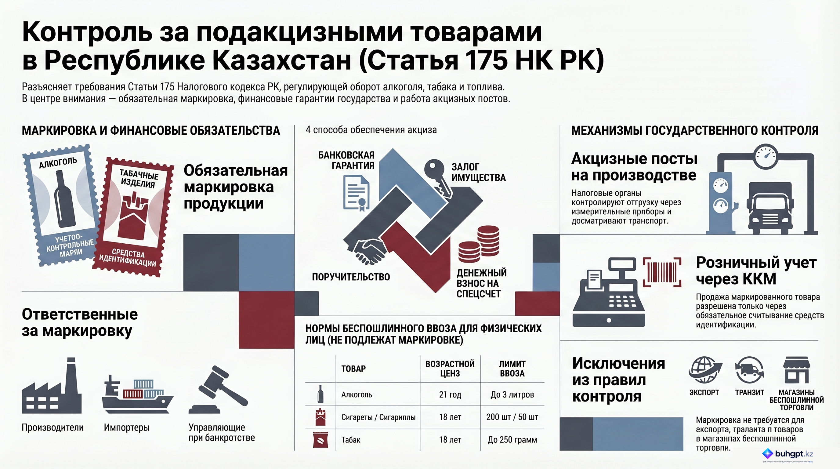 Инфографика — Статья 175 НК РК 2026 — Контроль за подакцизными товарами, произведенными в Республике Казахстан или импортированными в Республику Казахстан
