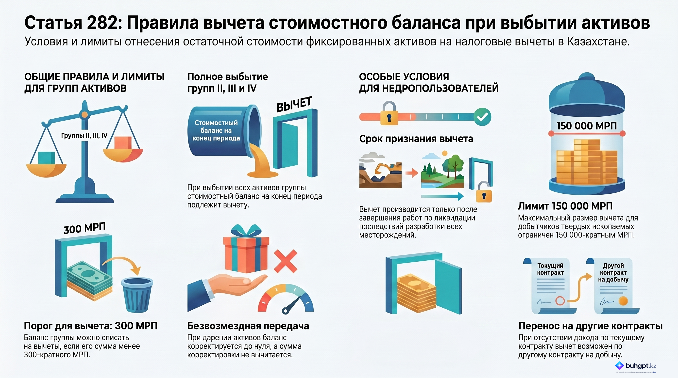 Инфографика — Статья 282 НК РК 2026 — Другие вычеты по фиксированным активам