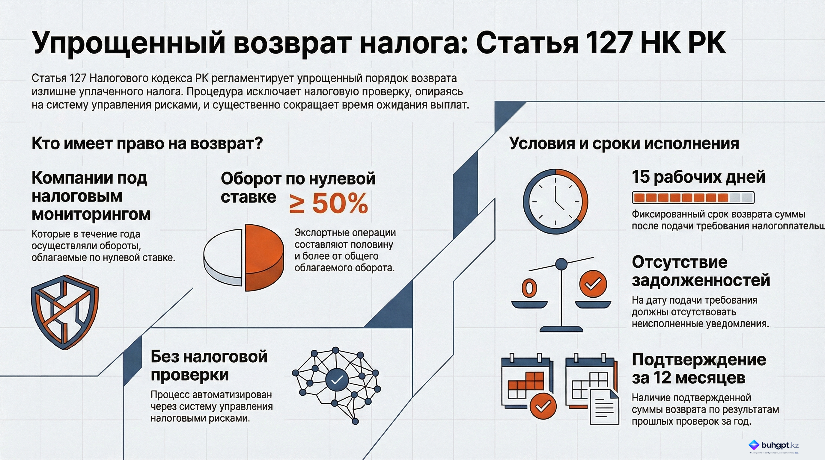 Инфографика — Статья 127 НК РК 2026 — Упрощенный порядок возврата суммы превышения налога