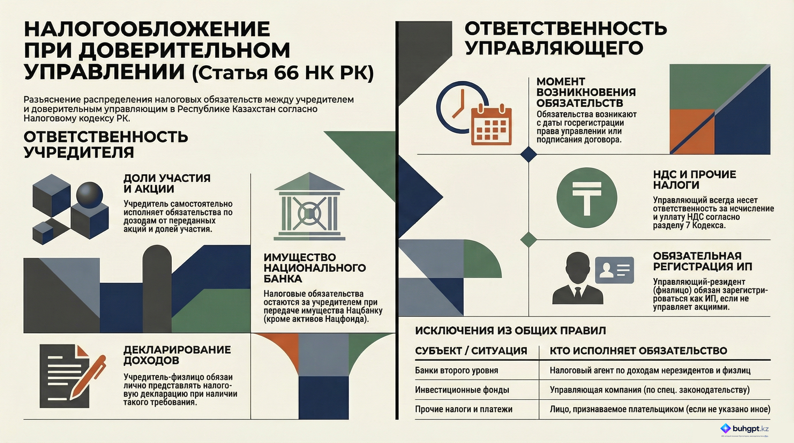 Инфографика — Статья 66 НК РК 2026 — Общие положения по исполнению налогового обязательства при передаче имущества в доверительное управление