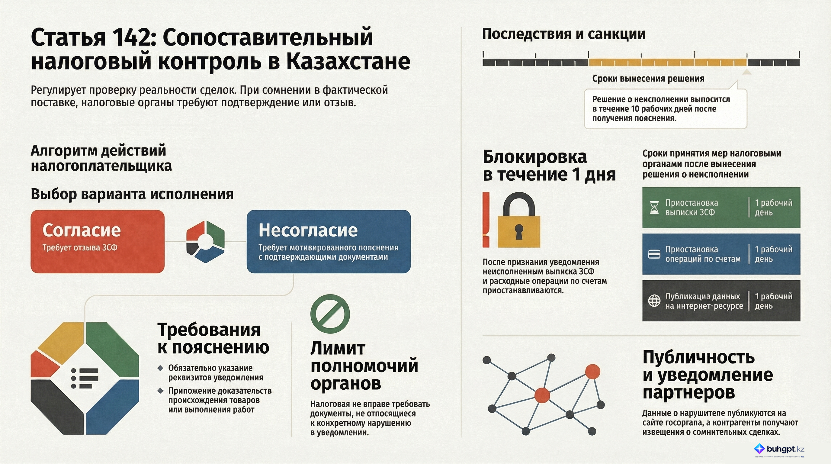 Инфографика — Статья 142 НК РК 2026 — Проведение сопоставительного контроля