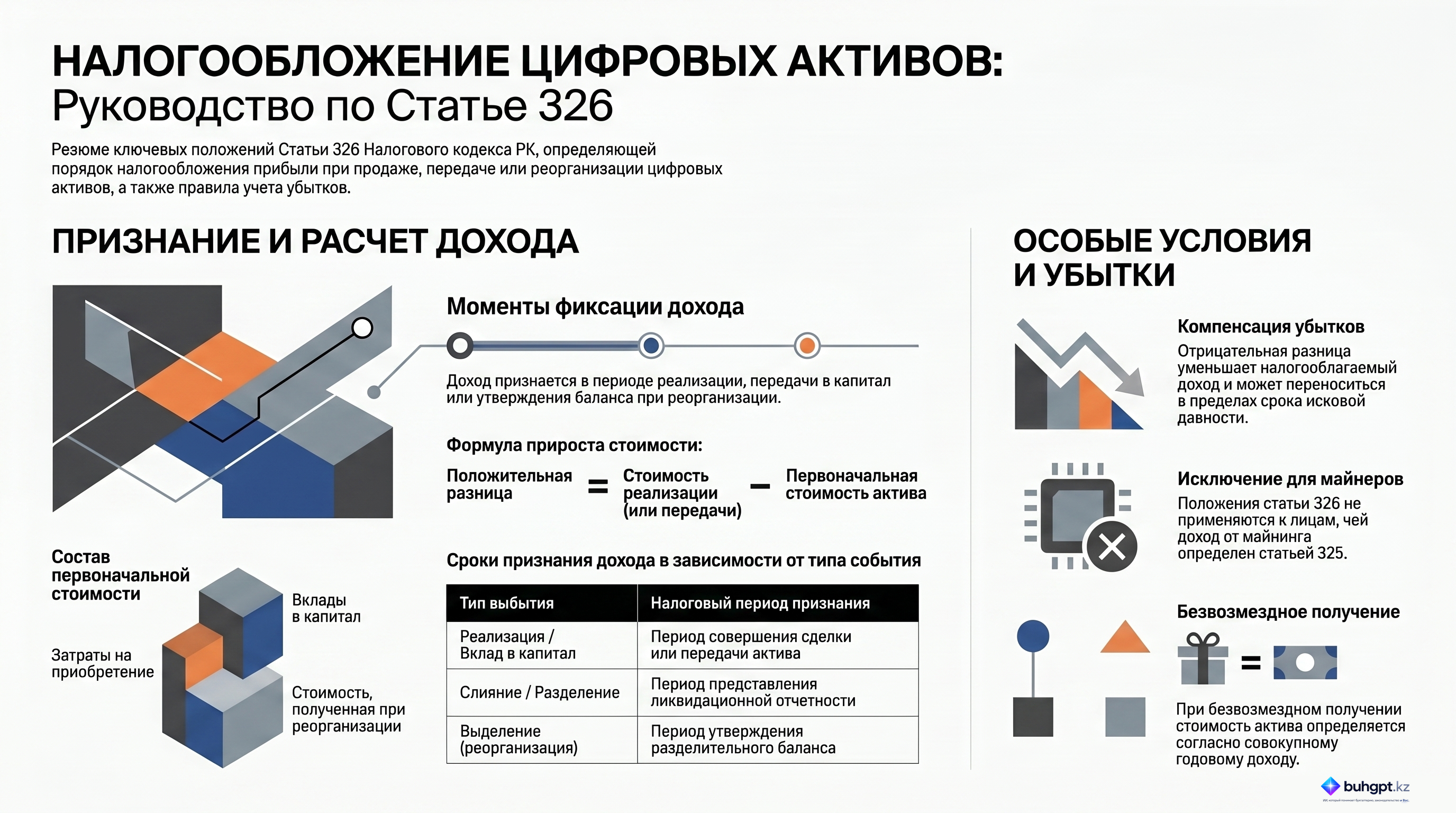 Инфографика — Статья 326 НК РК 2026 — Доход от прироста стоимости при выбытии цифровых активов