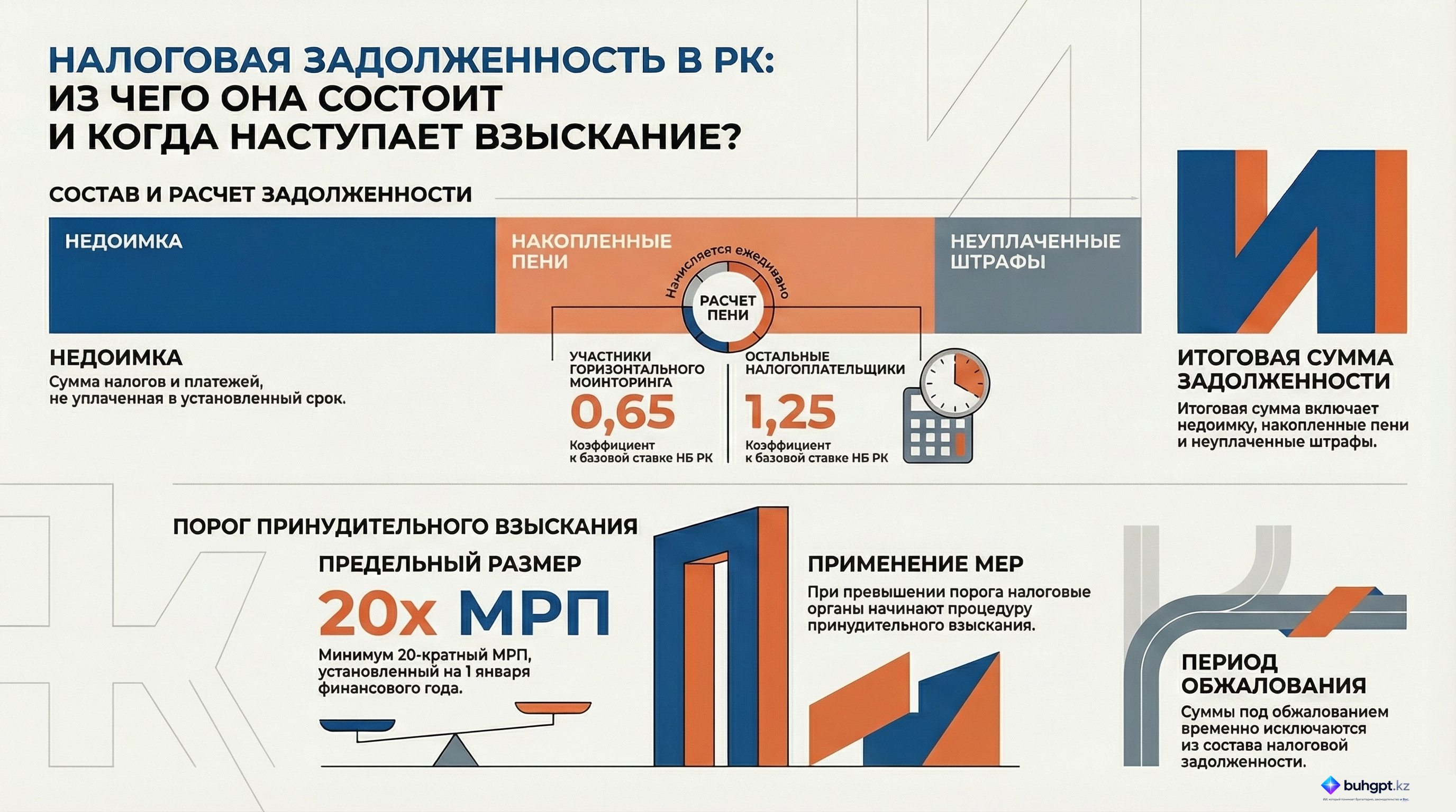 Инфографика — Статья 5 НК РК 2026 — Понятия, связанные с налоговой задолженностью